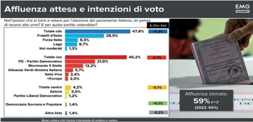 🔴 Sondaggio EMG 
📉 aumentano i contrari al Governo Meloni
📈 ma le intenzioni di voto premiano il Centrodestra

