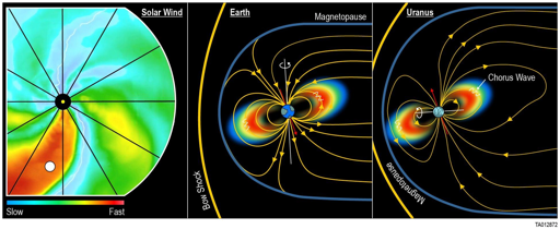 Gli scienziati dello Southwest Research Institute (SwRI) hanno confrontato gli impatti del meteo spaziale di una struttura di vento solare veloce (primo pannello), responsabile di un’intensa tempesta solare sulla Terra nel 2019 (secondo pannello), con le condizioni osservate su Uranus dalla sonda Voyager 2 nel 1986 (terzo pannello), per cercare di risolvere un mistero vecchio di 39 anni riguardante le estreme fasce di radiazione rilevate. L’onda “chorus” è un tipo di emissione elettromagnetica che può accelerare gli elettroni e che potrebbe essere stata generata dalla tempesta solare.