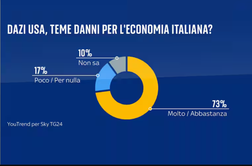 🔴 Sondaggio Youtrend
😟 italiani preoccupati per i dazi di Trump 
👎🏻 ma la Commissione Europea non riscuote fiducia


