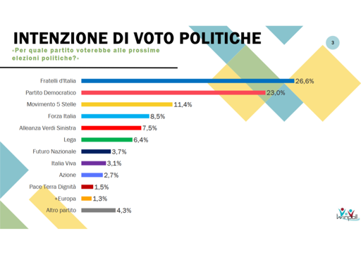 🔴 Sondaggio Winpoll 
📉 FDI sotto il 27%
📈 PD lontano solo 3,6 punti
👎🏻 5 Stelle solo all’11,4%
🔝 AVS davanti alla Lega
