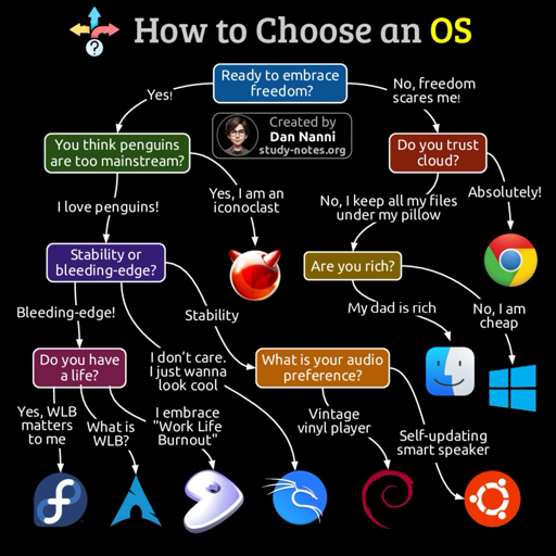 un diagramma di flusso con domande poste in riquadri colorati collegati da frecce. Il titolo è "How to choose an OS". Il diagramma inizia con la domanda "You think penguins are mainstream?". Il diagramma termina con diverse icone di sistemi operativi. Sotto il titolo c'è un riquadro contenente un ritratto di un uomo e il testo "Created by Dan Nanni study-notes.org".
Il diagramma di flusso contiene le seguenti domande: "You think penguins are mainstream?", "Ready to embrace freedom?", "Do you trust cloud?", "Are you rich?", "What is your audio preference?". Le risposte ramificate sono "I love penguins!", "Yes, I am an iconoclast", "Absolutely!", "My dad is rich!", "Vintage vinyl player!" e "Self-updating smart speaker!". Le icone di sistemi operativi finali sono Facebook, un cerchio blu con una forma ondulata verde, un cerchio viola con una forma ondulata blu, un cerchio rosso, un cerchio viola con una forma ondulata rossa e un cerchio arancione con una forma a spirale.

alt-text: "How to choose an OS" è scritto in alto. Il diagramma di flusso contiene diverse domande: "You think penguins are mainstream?", "Ready to embrace freedom?", "Do you trust cloud?", "Are you rich?", "What is your audio preference?". Sotto il titolo c'è un riquadro contenente un ritratto di un uomo e il testo "Created by Dan Nanni study-notes.org". Il diagramma termina con diverse icone di sistemi operativi collegate da frecce. Le risposte ramificate portano a diverse icone di sistemi operativi finali.