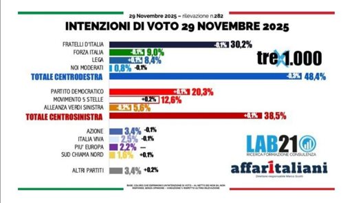 🔴 Sondaggio Lab21 
📉 Centrodestra in leggero calo
 PD e M5S con segno positivo
