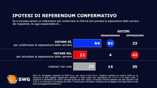 🔴 Sondaggio SWG – GIUSTIZIA
👍🏻 Italiani favorevoli al referendum per separare le carriere

/