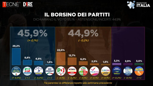 🔴 Sondaggio Tecnè – Politiche
🔝1 punto tra Centrodestra e Centrosinistra
📈 FDI torna sopra il 29%, Futuro Nazionale al 3,3%

