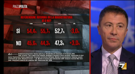🔴 Sondaggio Eumetra 
⚖️ Referendum Giustizia
📈 il NO è in netta rimonta
