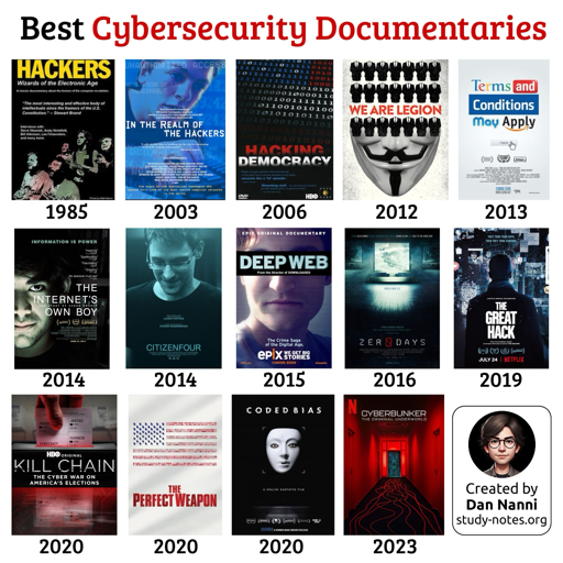 Un collage di locandine cinematografiche intitolato "Best Cybersecurity Documentaries", con la parola "Cybersecurity" evidenziata in rosso. Le immagini sono organizzate in tre file, ognuna accompagnata dall'anno di uscita sottostante: la prima fila mostra "HACKERS Wizards of the Electronic Age" (1985), "UNAUTHORIZED ACCESS IN THE REALM OF THE HACKERS" ( (2003), "HACKING DEMOCRACY" (2006), "WE ARE LEGION" (2012) e "Terms and Conditions May Apply" (2013); la seconda fila include "INFORMATION IS POWER THE INTERNET'S OWN BOY" (2014), "CITIZENFOUR" (2014), "DEEP WEB" (201 (2015), "ZERO DAYS" (2016) e "THE GREAT HACK" (2019); la terza fila presenta "KILL CHAIN THE CYBER WAR ON AMERICA'S ELECTIONS" (2020), "THE PERFECT WEAPON" (2020), "CODED BIAS" (2020) e "CYBERBUNKER THE DEATH WARRANT OF THE INTERNET" (2023). Nell'angolo in basso a destra è presente l'illustrazione di un volto con la scritta "Created by Dan Nanni study-note study-notes.org".