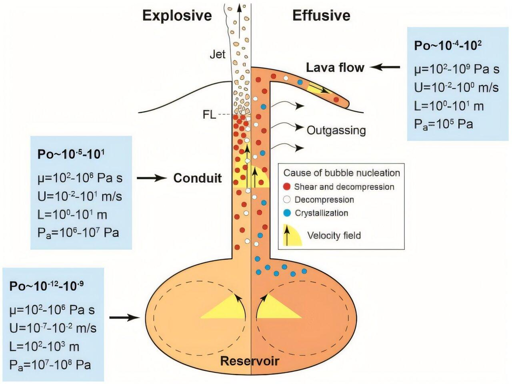 Numero di Poiseuille nei sistemi vulcanici.
(In geofisica e vulcanologia, il numero di Poiseuille è una misura della capacità di un fluido (come il magma) di fluire attraverso un condotto o un camino vulcanico in relazione alla pressione, alla viscosità e alla geometria del condotto. Viene spesso utilizzato per capire perché alcuni vulcani rilasciano magma in modo tranquillo (effusivo) mentre altri esplodono violentemente.)