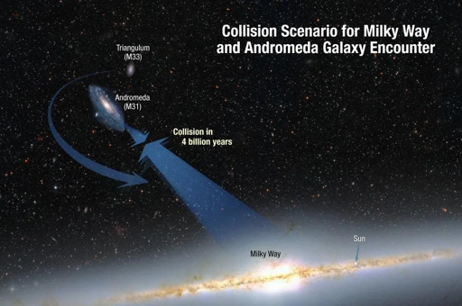 Questa illustrazione mostra lo scenario di collisione della Via Lattea e della galassia di Andromeda. Le due galassie si stanno muovendo l’una verso l’altra sotto l’inesorabile attrazione gravitazionale che le lega. È mostrata anche una galassia più piccola, il Triangolo, che potrebbe essere coinvolta nello scontro.