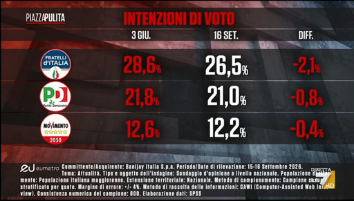 🔴 Sondaggio Eumetra 
📉 in tre mesi FDI perde 2 punt
🔝 Vannacci ne prende 3,5
👎🏻 In calo PD, M5S, FI, Lega e AVS

