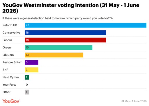 🇪🇺 Sondaggi d’Europa 
🇬🇧 ancora boom del Reform Party in UK
🇸🇪 in Svezia nettamente avanti il Centrosinistra
🇩🇪In Germania scendono la Cdu ed i Verdi
🇪🇸In Spagna PP avanti con il 32.2%.
🇵🇱 In Polonia scende PO ma ancora in testa, su Lewica,
🇭🇺 In Ungheria Tisza oltre il 70%, in Irlanda in vetta lo Sinn Fein anche se in discesa 
