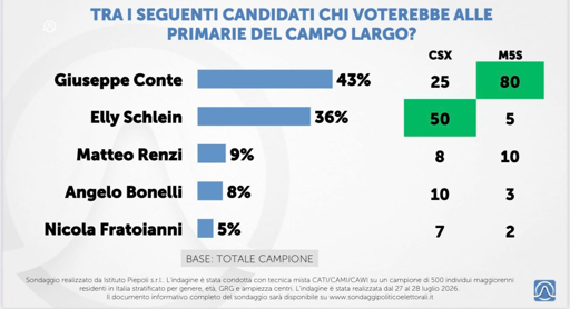 
🔴 Sondaggio Piepoli – Primarie Campo Largo
🔝 Conte è avanti a Schlein.

