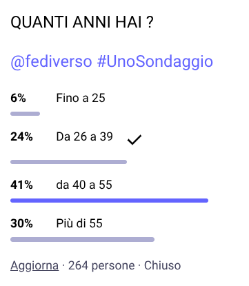 L'immagine mostra i risultati di un sondaggio chiamato "#UnoSondaggio" con la domanda "QUANTI ANNI HAI?" eseguito da [@]fediverso. I risultati sono rappresentati da una barra orizzontale con quattro categorie d'età: "Fino a 25" con 6%, "Da 26 a 39" con 24%, "da 40 a 55" con 41% e "Più di 55" con 30%. La barra per la categoria "da 40 a 55" è evidenziata in blu, indicando che questa è la categoria più rappresentata. In basso, si legge "Aggiorna · 264 persone · Chiuso", indicando che il sondaggio è stato chiuso e ha ricevuto 264 risposte.