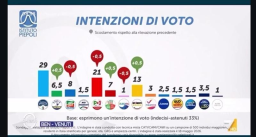 🔴 Sondaggio Piepoli 
📉 PD, FI e +Europa perdono mezzo punto
📈 in crescita 5 Stelle, AVS e Lega

