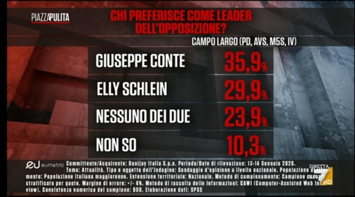 🔴 Sondaggio Eumetra
🔝Conte preferito a Schlein tra gli elettori del Campo Largo
🆕 Ma uno su quattro vorrebbe un terzo leader

