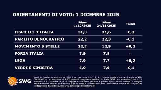 🔴 Sondaggio SWG
📉 Fratelli d’Italia perde 3 decimi ma non se ne approfitta il PD
📈 Bene 5 Stelle e Lega.

