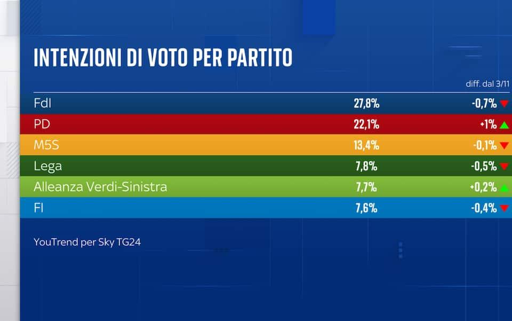 🔴 Sondaggio Youtrend 
😮 Fratelli d’Italia sotto il 28%
💥 boom di PD e Più Europa
🔝 AVS quasi all’8%
📉 Lega e FI in calo
