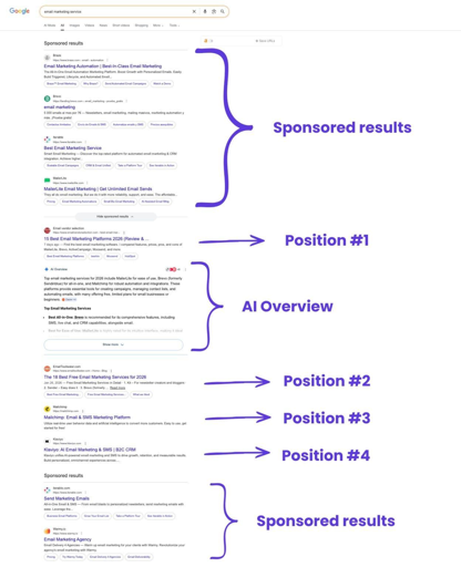 Questo screenshot mostra una pagina dei risultati di ricerca di Google per la query "servizio di email marketing", annotata con grafici viola che etichettano diverse sezioni dei risultati. Un grande riquadro nella parte superiore raggruppa una serie di annunci pubblicitari a pagamento sotto l'etichetta "Risultati sponsorizzati". Sotto, un risultato specifico intitolato "15 migliori piattaforme di email marketing 2026 (Recensione &..." è indicato da una freccia etichettata "Posizione #1", situata sopra un blocco di testo contrassegnato "Panoramica AI". Più in basso nella pagina, tre frecce puntano a singoli risultati organici in ordine, etichettati "Posizione #2", "Posizione #3" e "Posizione #4". Nella parte inferiore, un ulteriore riquadro raggruppa due ulteriori elenchi, anch'essi etichettati "Risultati sponsorizzati".