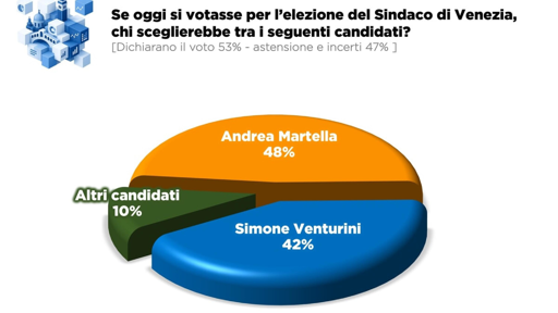 🔴 Sondaggio Tecnè – Venezia
🔝 Martella (Csx) conduce di 6 punti sul candidato del Centrodestra

