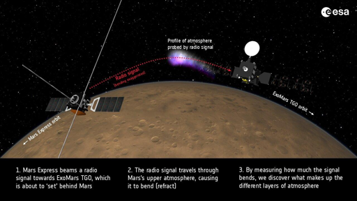 Per studiare l’atmosfera di Marte, i due orbiter marziani dell’ESA utilizzano una tecnica chiamata “occultazione radio”. Mars Express invia un segnale radio verso ExoMars TGO mentre sta per “tramontare” dietro Marte. Il segnale radio attraversa gli strati superiori dell’atmosfera marziana, provocandone la deviazione (rifrazione). Misurando quanto il segnale si piega, è possibile determinare la composizione dei diversi strati dell’atmosfera.