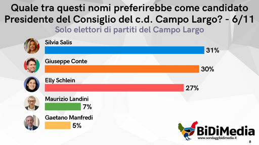 🔴 Sondaggio BiDiMedia
Primarie Campo Largo: in un confronto a 5 Salis e Conte meglio di Schlein
Bassi valori per Landini e Manfredi
